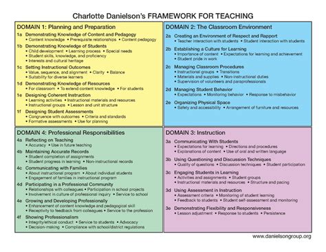 charlotte danielson framework smart card|danielson framework for teaching.